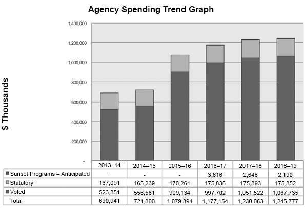 This graph demonstrates data of the Actual and Planned Spending for Parks Canada. A table with data from this graph follows