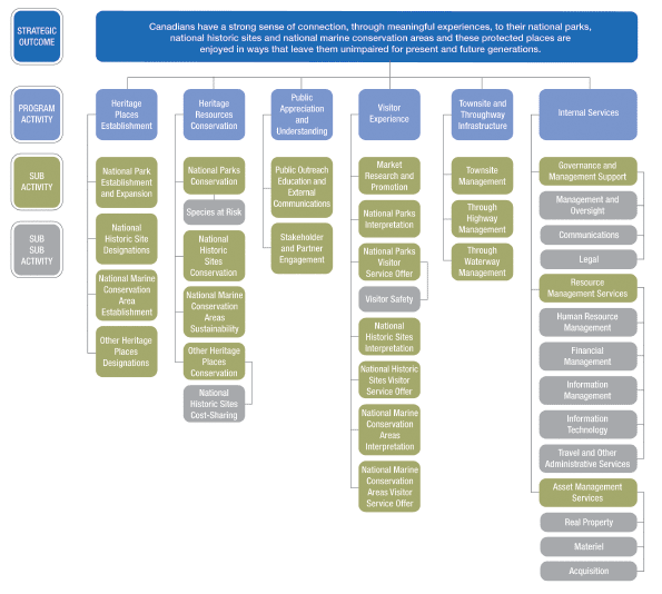 Figure 4 presents a graphic of Parks Canada's Strategic Outcome and Program Activity Architecture