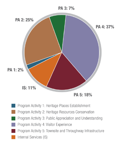 Figure 6 displays the allocation of Parks Canada funding by program activity for 2012-2013