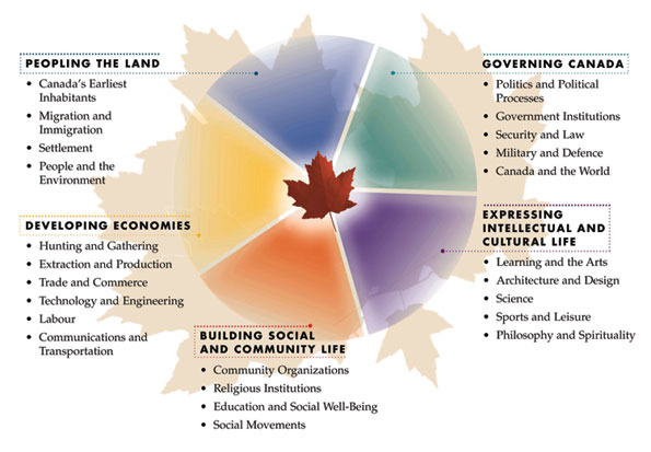 Figure 4: National Historic Sites of Canada Thematic Framework