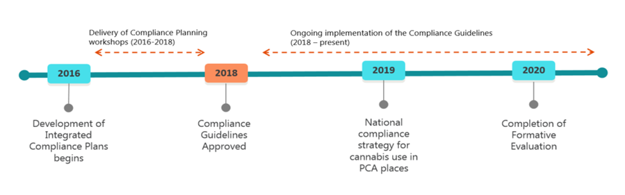 Figure 1: Compliance program timelines