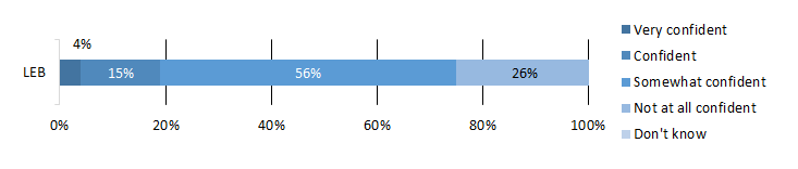 Figure 7: Park Wardens/LEB Regional Operations Managers Confidence in Info Shared with LEB