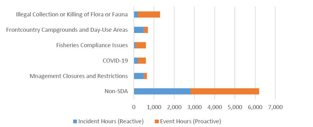 Figure 1: Hours logged by service delivery agreement priority, 2020