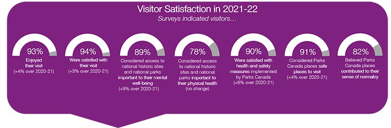 Visitor satisfaction 2021-22 Infographic — text version follows