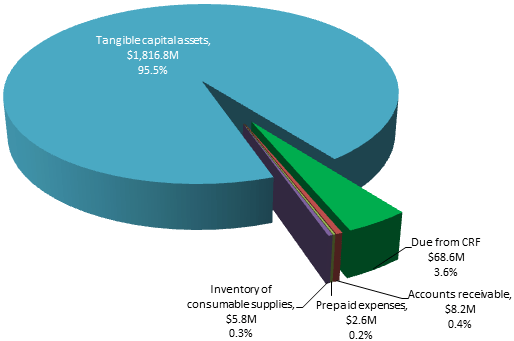 Pie Chart - Assets
