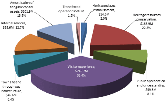 Pie Chart - Expenses by Program Activity