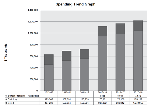 bar graph showing the Parks Canada Agency’s actual spending for the fiscal years 2012-13 to 2014-15, and planned spending for the fiscal years 2015-16 to 2017-18.