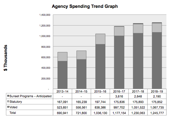bar graph showing the Parks Canada Agency's actual spending for the fiscal years 2013-14 to 2015-16, and planned spending for the fiscal years 2016-17 to 2018-19.