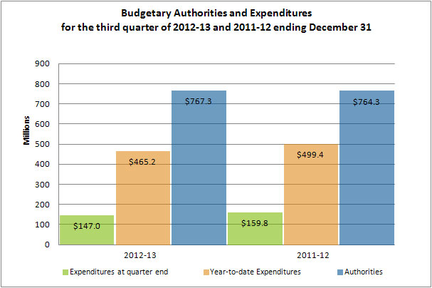 Comparison of Net Budgetary Authorities and Expenditures as of December 31, 2012 and December 31, 2011 (in millions of dollars)