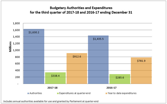 Budgetary Auhorities and Expenditures for the third quater of 2017-2018 and 2016-2017 ending December 31