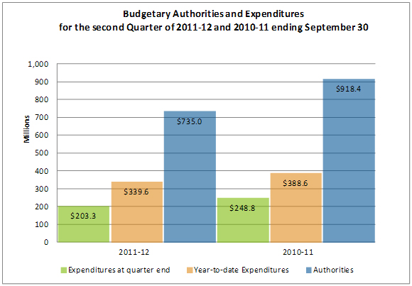 Budgetay Authorities and Expenditures for the second Quarter of 2011-12 and 2010-11 ending September 30