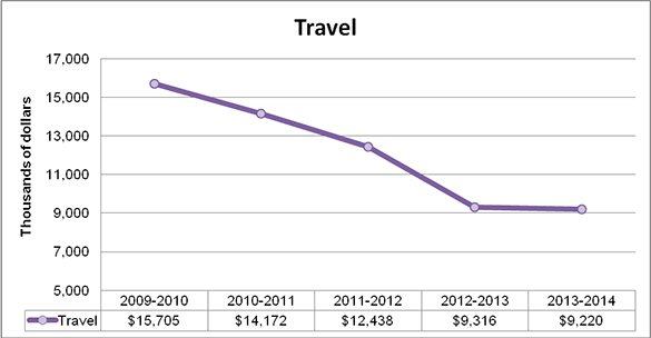 Graph of Travel, Hospitality, and Conferences expenditures trend, long description follows in the main text