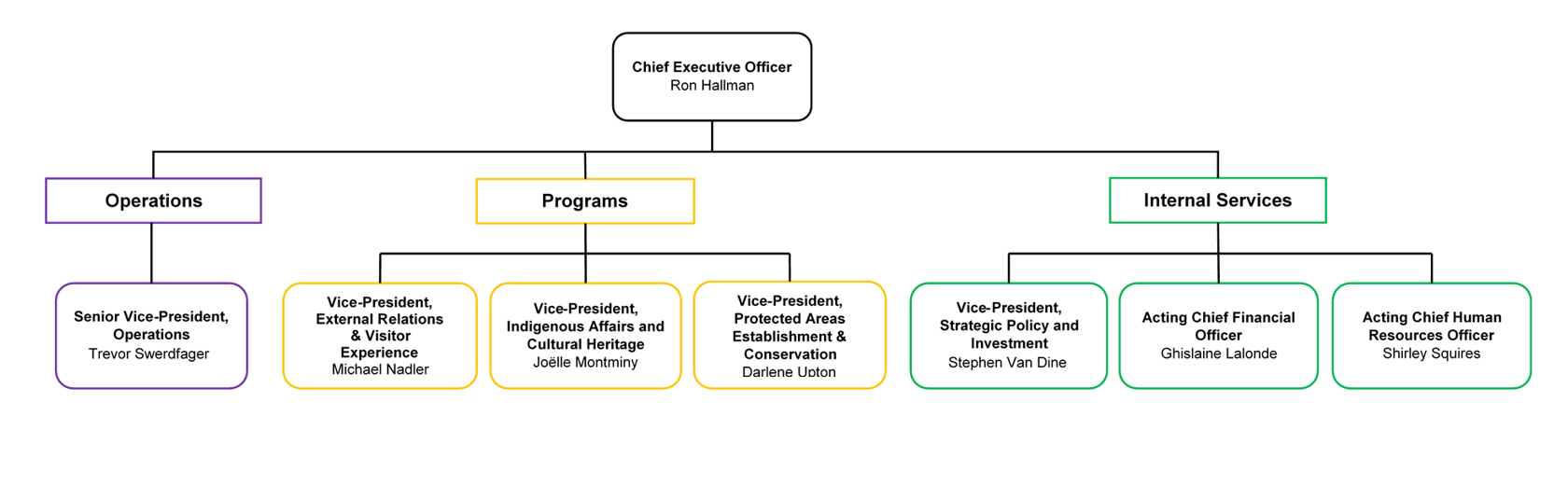 A chart showing the organization of Parks Canada’s senior management into three categories: Operations, Programs, and Internal Support Services.