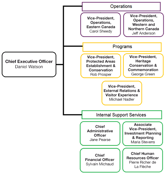 A chart showing the organization of Parks Canada’s senior management into three categories: Operations, Programs, and Internal Support Services.
