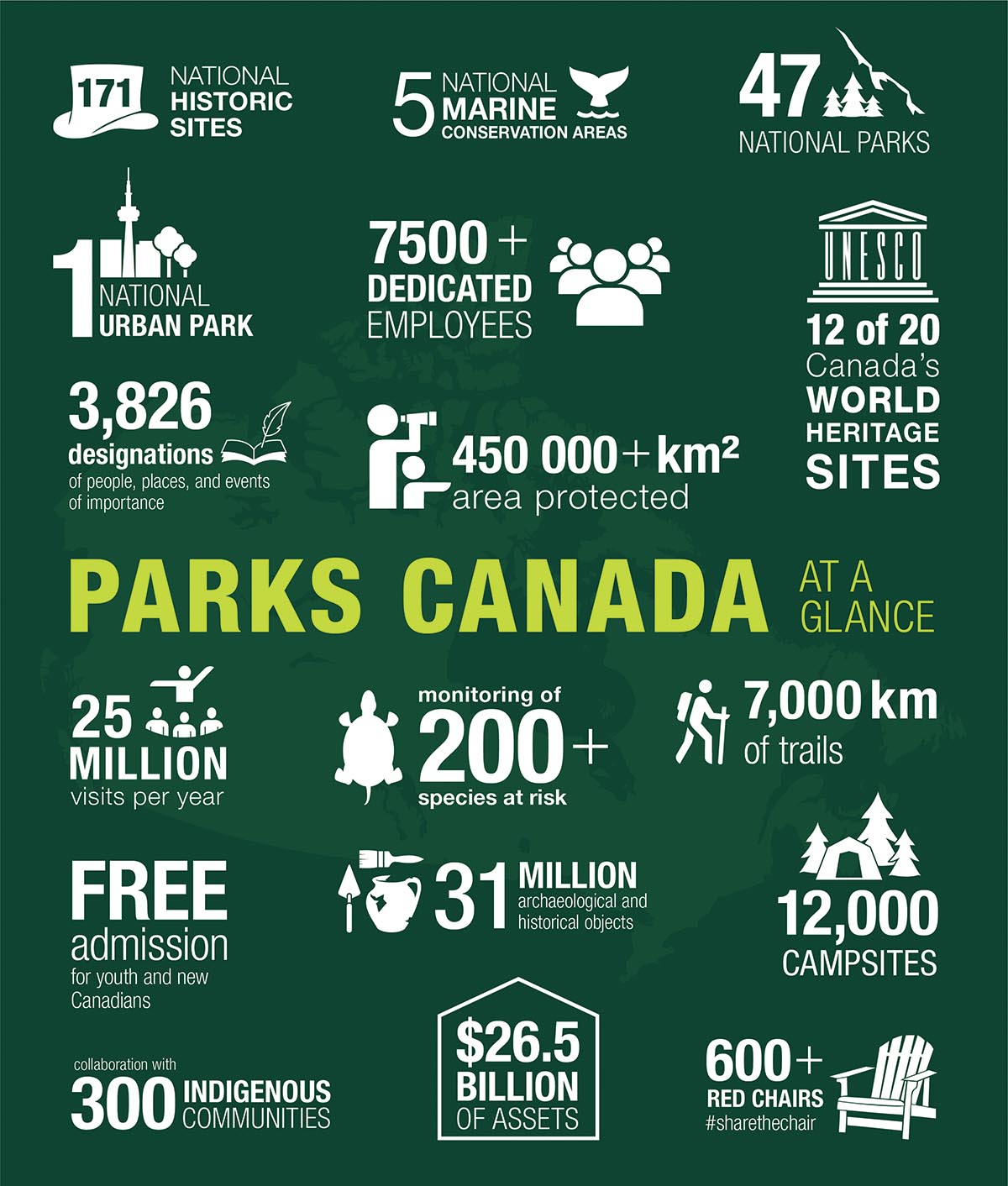Parks Canada at a glance - infographic