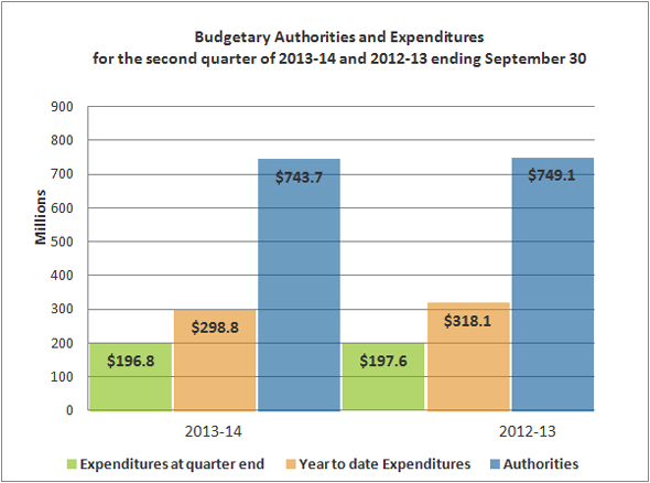 Bar Chart representing Budgetary Authorities and Expenditures for the second quarter of 2013-14 and 2012-13 ending September 30