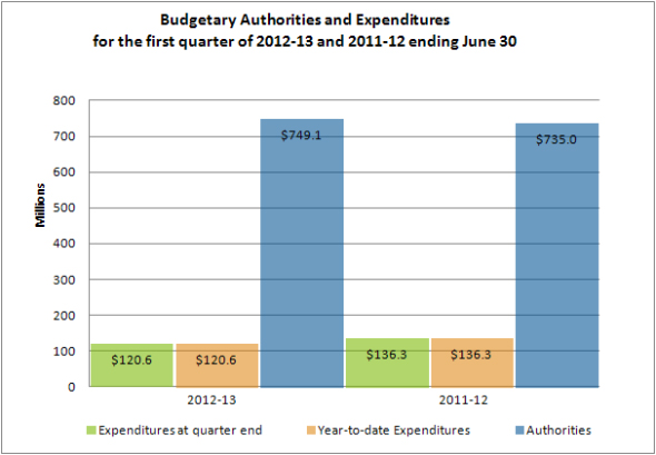 Budgetary Authorities and Expenditures for the first quarter of 2012-13 and 2011-12 ending June 30