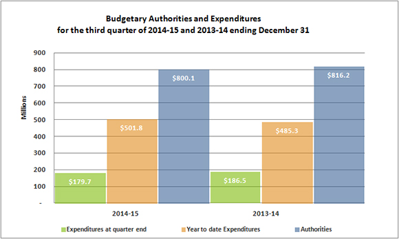 Budgetary Authorities and Expenditures Graph