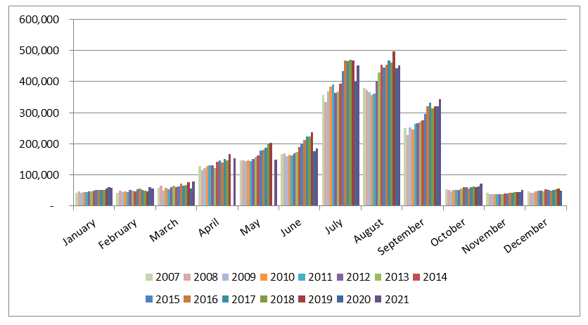 Figure 3. Jasper National Park monthly attendance by year (independent travellers).