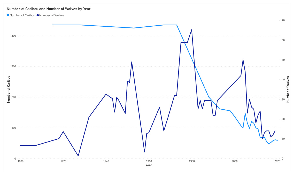 Number of elk and number of wolves by year