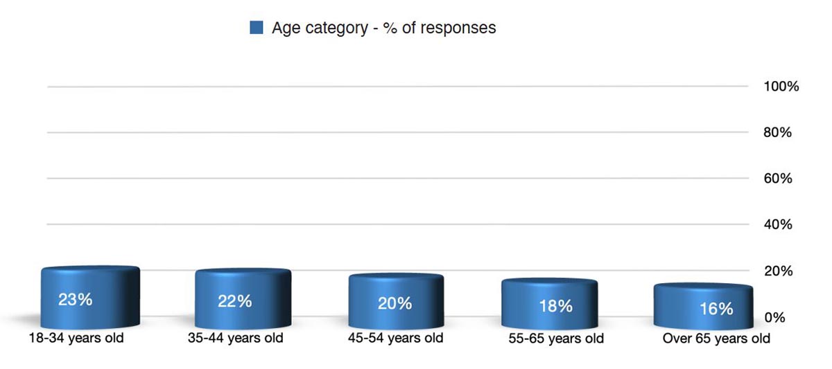 Age category - % of responses
