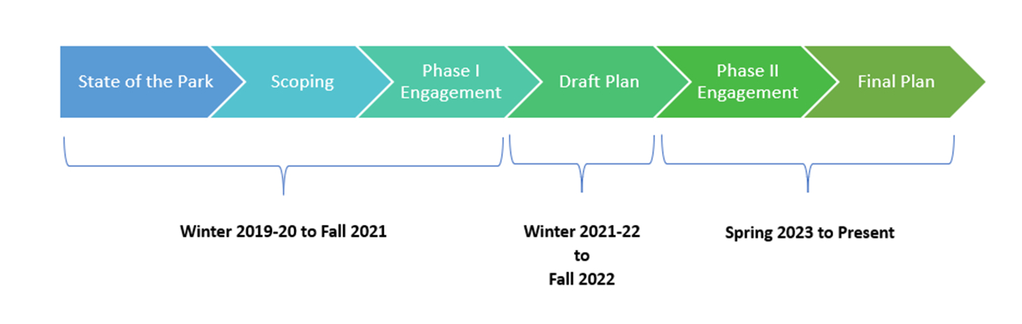 The image depicts a Management Planning Timeline with a horizontal arrow divided into six colored segments, each representing a different phase of the project. Text version below.