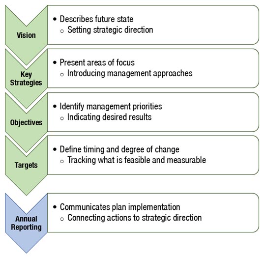 Figure 1: The elements of results-based planning, text description follows