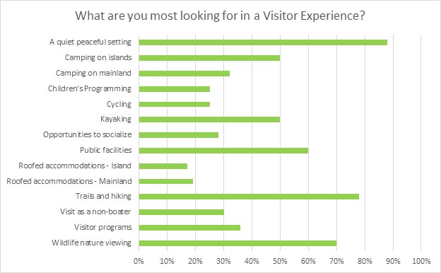 Bar graph — What are you most looking for in a Visitor Experience. Text version follows. 