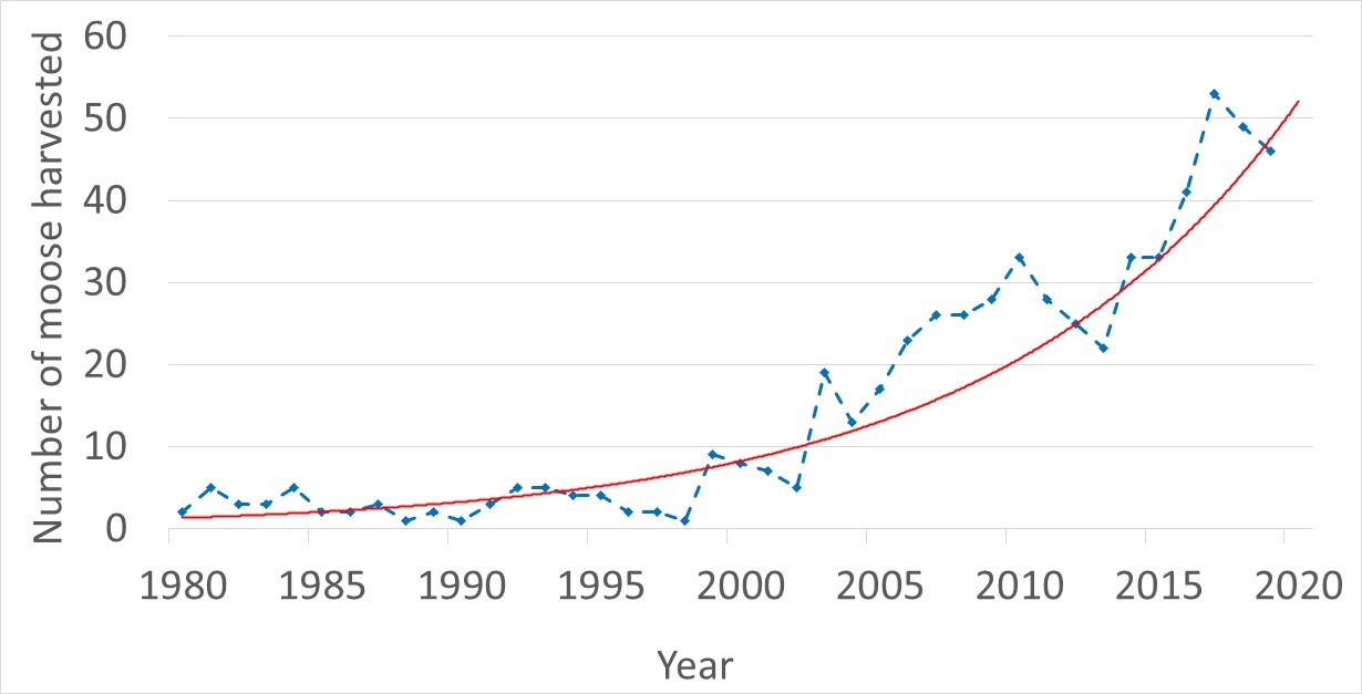 Figure 2. Number of moose harvested within 5 km of Forillon National Park boundaries 