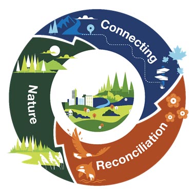 An illustration of an urban greenspace surrounded by a circular coloured ring with the words nature, connecting and reconciliation.