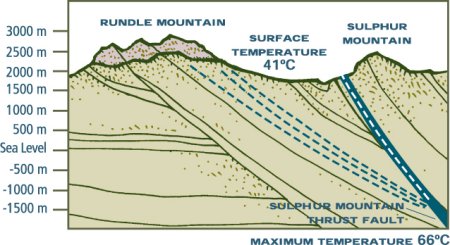 Travelling beneath the scenery, water may traverse the valley from Mount Rundle to the Upper Hot Springs via cracks and faults in the Rocky Mountains