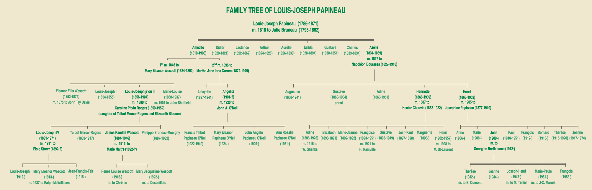 Papineau Familly Tree
